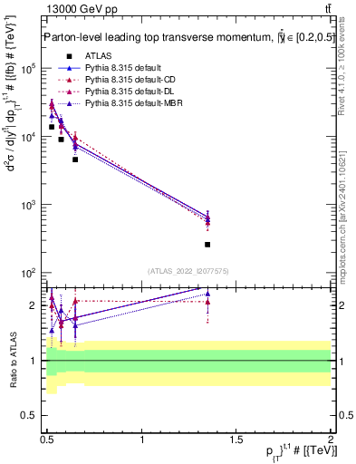Plot of top.pt in 13000 GeV pp collisions