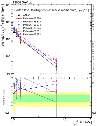 Plot of top.pt in 13000 GeV pp collisions