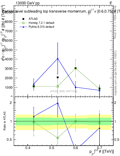 Plot of top.pt in 13000 GeV pp collisions