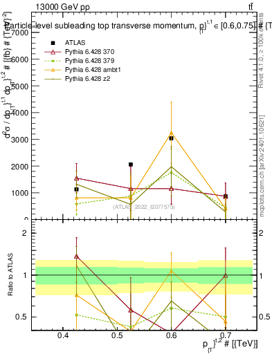 Plot of top.pt in 13000 GeV pp collisions