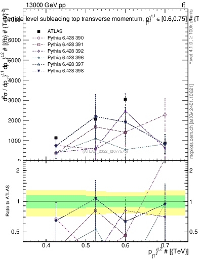 Plot of top.pt in 13000 GeV pp collisions