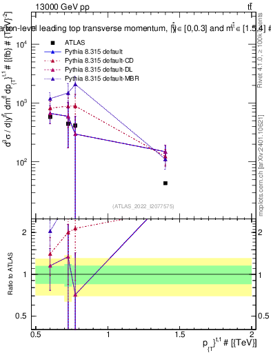 Plot of top.pt in 13000 GeV pp collisions