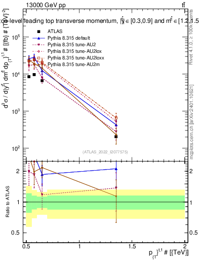 Plot of top.pt in 13000 GeV pp collisions