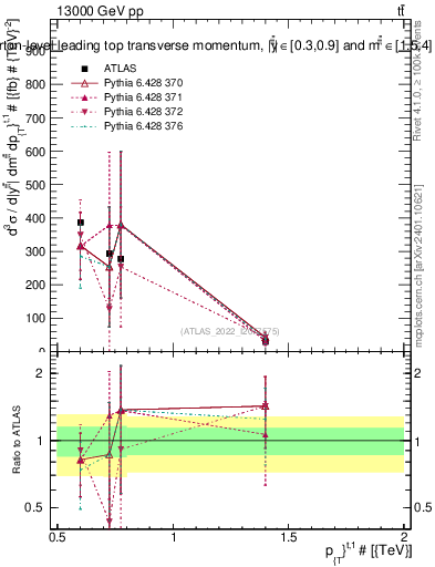 Plot of top.pt in 13000 GeV pp collisions