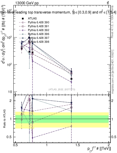 Plot of top.pt in 13000 GeV pp collisions