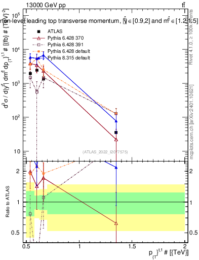 Plot of top.pt in 13000 GeV pp collisions
