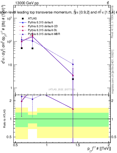 Plot of top.pt in 13000 GeV pp collisions