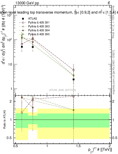 Plot of top.pt in 13000 GeV pp collisions