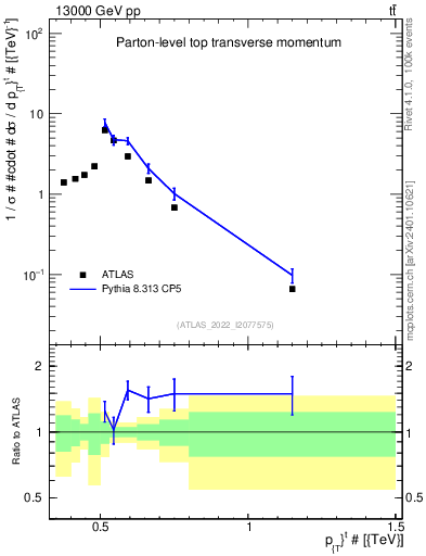 Plot of top.pt in 13000 GeV pp collisions