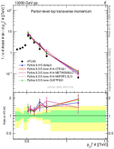 Plot of top.pt in 13000 GeV pp collisions