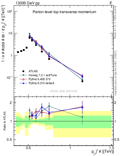 Plot of top.pt in 13000 GeV pp collisions
