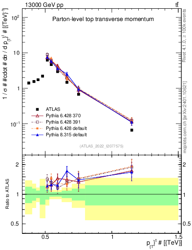 Plot of top.pt in 13000 GeV pp collisions