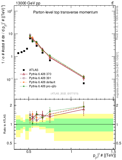 Plot of top.pt in 13000 GeV pp collisions