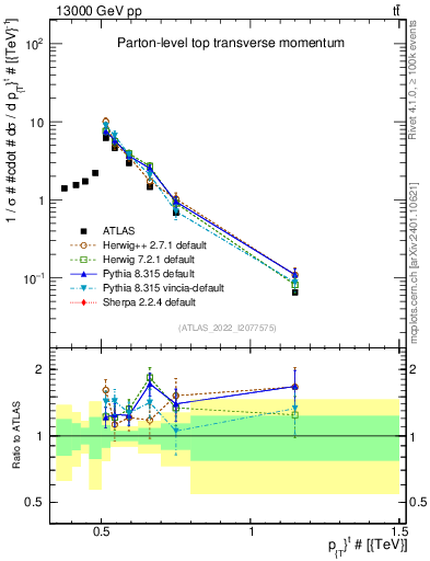 Plot of top.pt in 13000 GeV pp collisions
