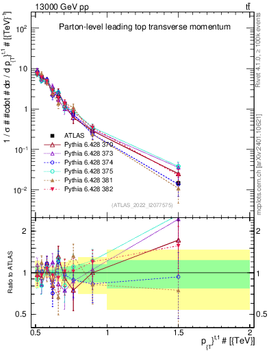 Plot of top.pt in 13000 GeV pp collisions