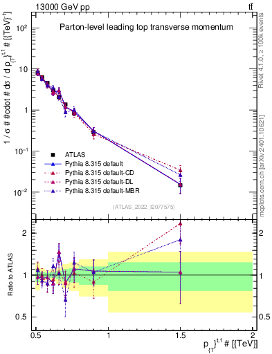 Plot of top.pt in 13000 GeV pp collisions