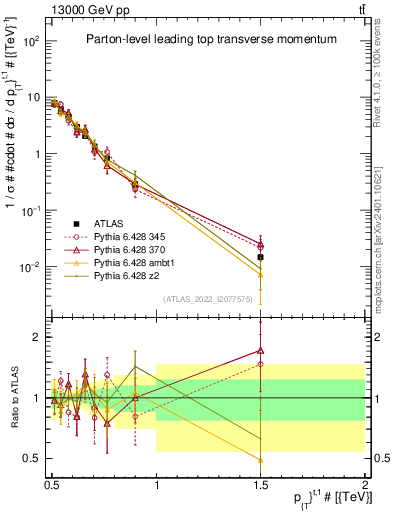 Plot of top.pt in 13000 GeV pp collisions