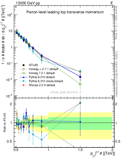 Plot of top.pt in 13000 GeV pp collisions