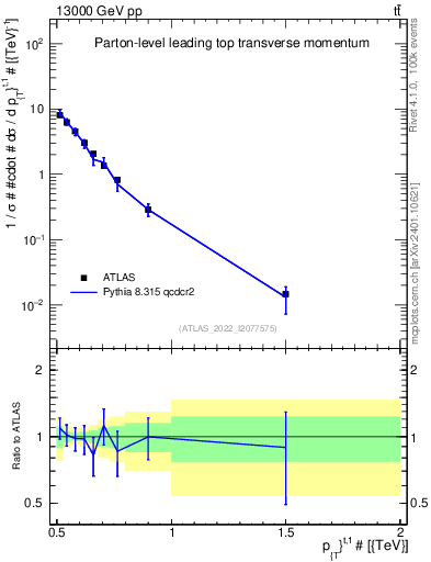 Plot of top.pt in 13000 GeV pp collisions