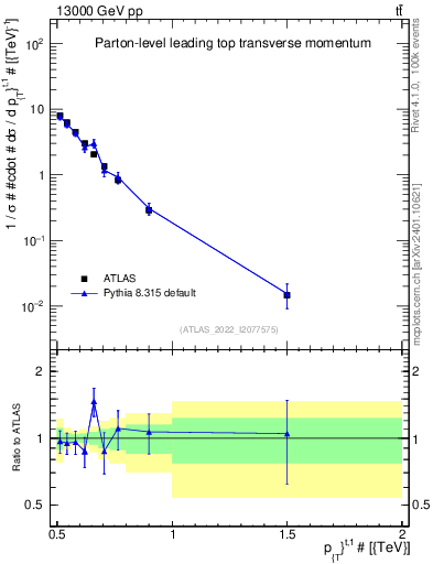 Plot of top.pt in 13000 GeV pp collisions