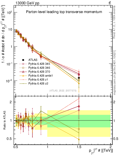 Plot of top.pt in 13000 GeV pp collisions