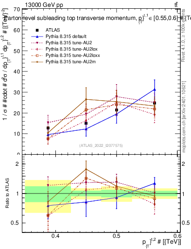 Plot of top.pt in 13000 GeV pp collisions