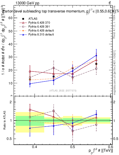 Plot of top.pt in 13000 GeV pp collisions