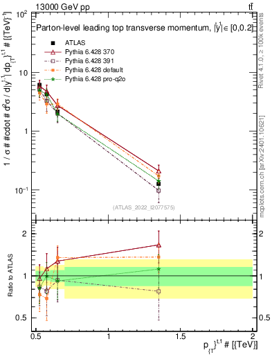 Plot of top.pt in 13000 GeV pp collisions