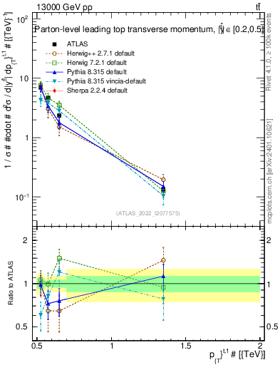 Plot of top.pt in 13000 GeV pp collisions