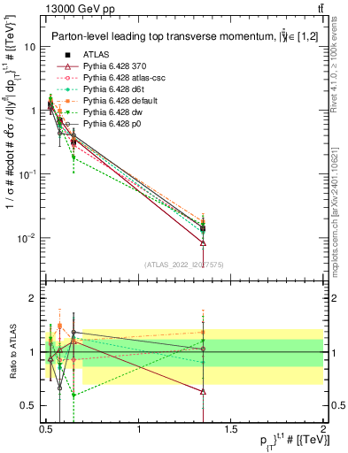 Plot of top.pt in 13000 GeV pp collisions