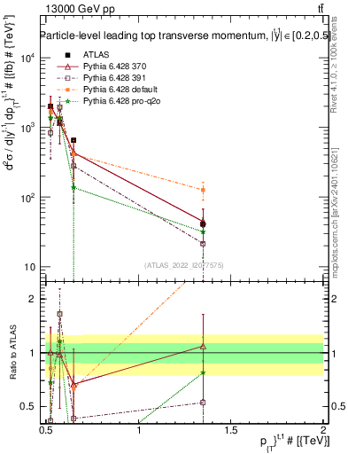 Plot of top.pt in 13000 GeV pp collisions