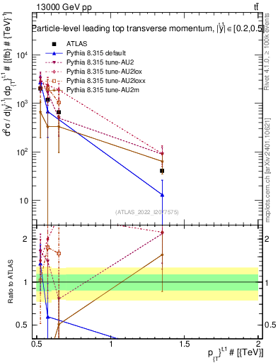 Plot of top.pt in 13000 GeV pp collisions