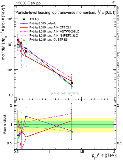 Plot of top.pt in 13000 GeV pp collisions