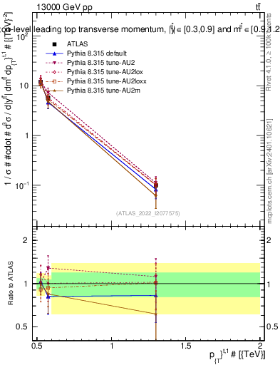 Plot of top.pt in 13000 GeV pp collisions