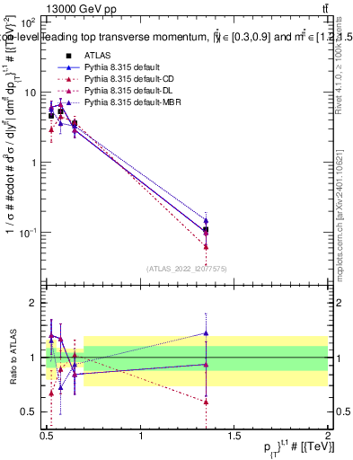 Plot of top.pt in 13000 GeV pp collisions
