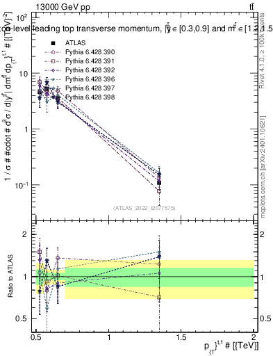 Plot of top.pt in 13000 GeV pp collisions