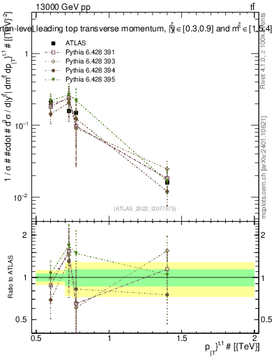Plot of top.pt in 13000 GeV pp collisions