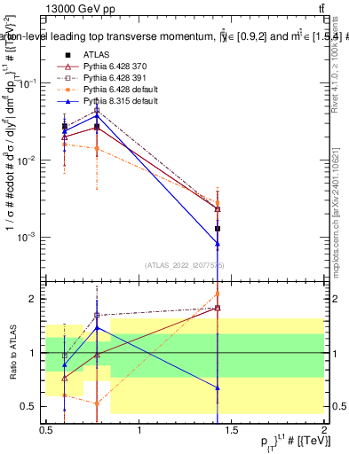 Plot of top.pt in 13000 GeV pp collisions