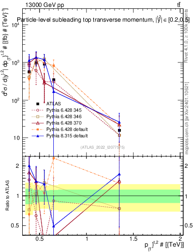Plot of top.pt in 13000 GeV pp collisions