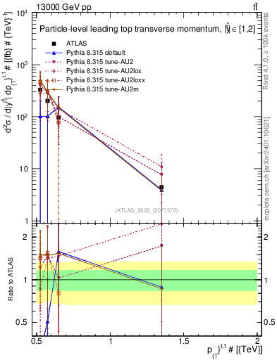 Plot of top.pt in 13000 GeV pp collisions