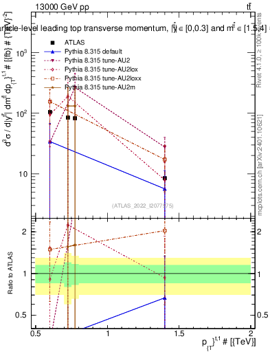 Plot of top.pt in 13000 GeV pp collisions