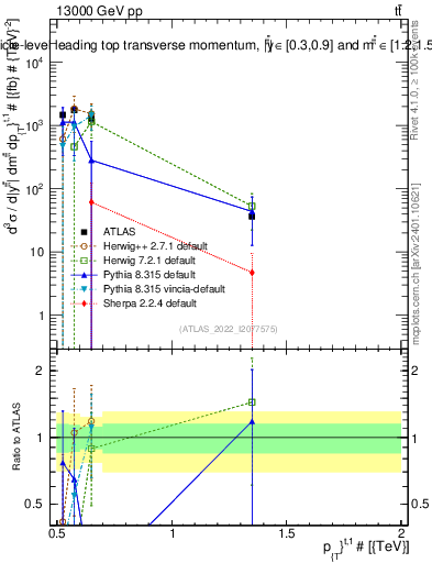 Plot of top.pt in 13000 GeV pp collisions