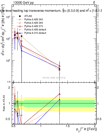 Plot of top.pt in 13000 GeV pp collisions