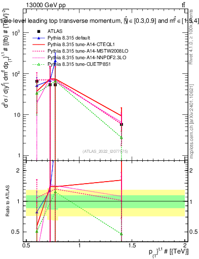 Plot of top.pt in 13000 GeV pp collisions