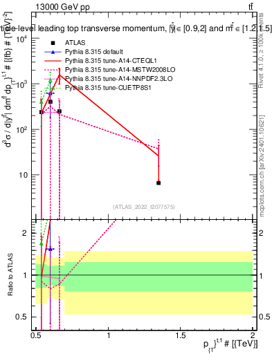 Plot of top.pt in 13000 GeV pp collisions