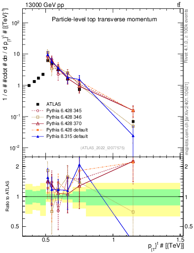 Plot of top.pt in 13000 GeV pp collisions