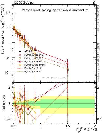 Plot of top.pt in 13000 GeV pp collisions