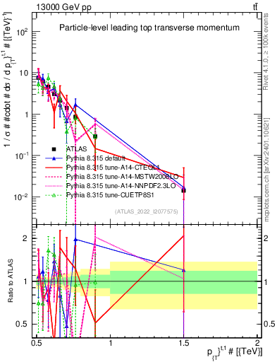 Plot of top.pt in 13000 GeV pp collisions