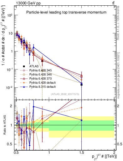 Plot of top.pt in 13000 GeV pp collisions