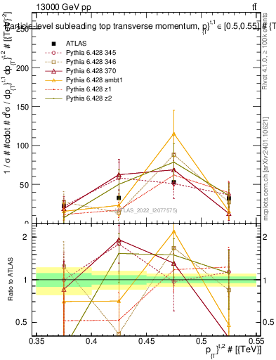 Plot of top.pt in 13000 GeV pp collisions